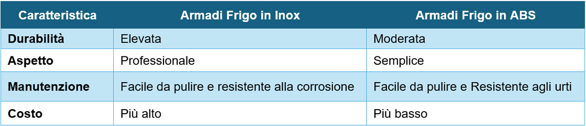 frigo in inox o abs